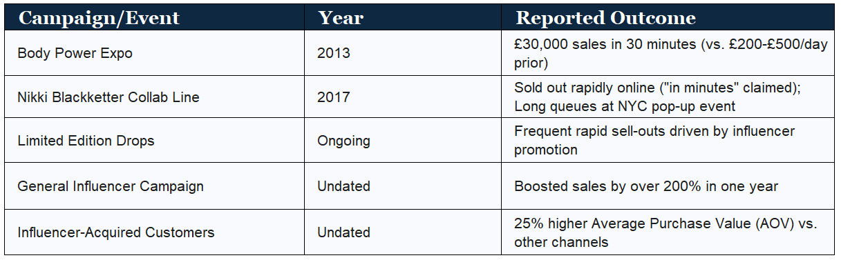 The +200% sales boost and 25% higher AOV from influencer-acquired customers, display the ability to drive higher-value transactions.